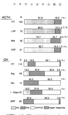 Fig.  4  ACTH  and  GH  responsiveness  in  various  stimulation  tests  in  Japanese  patients  with  isolated  ACTH  deficiency
