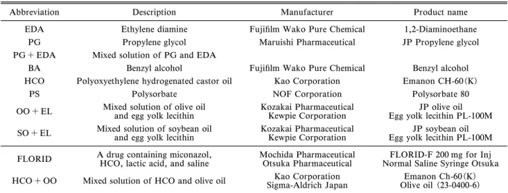 Table 2. Oils and Fats, and Surfactants Solutions Tested in the Present Study