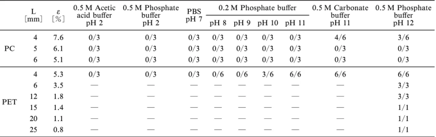 Table 3. Results of the Bending Immersion Test Performed on Acid-alkaline Solutions [mm]L e [％] 0.5 M Aceticacid buŠer pH 2 0.5 M PhosphatebuŠerpH 2 pH 7PBS