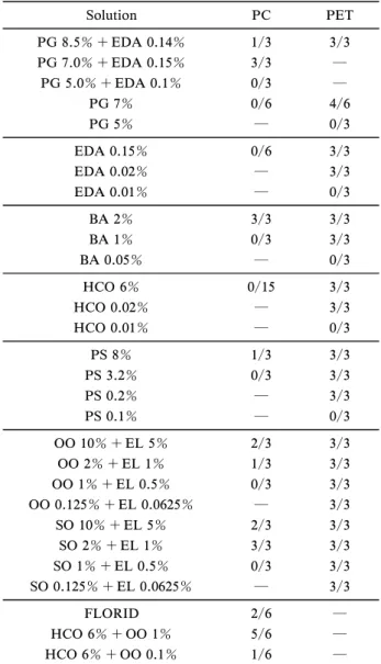 Table 5. Results of the Bending Immersion Test Performed on the Combination of PET and PMMA, and Disinfectants