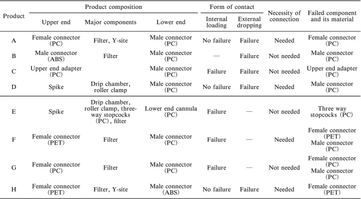 Table 6. Polymeric Medical Devices Used for Veriˆcation Tests, Their Components, and Their Failure Caused by the Carbon Tetrachloride