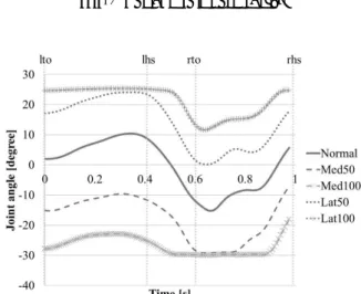 Fig. 4 Varus-Valgus knee angle in one gait cycle.