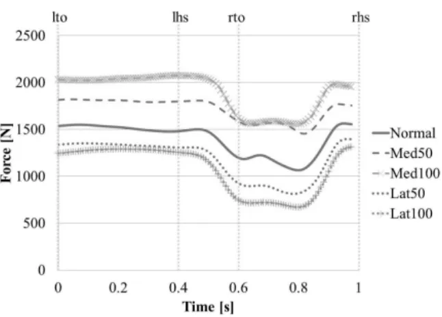 Fig. 7 aPCL forces in various gait patterns.