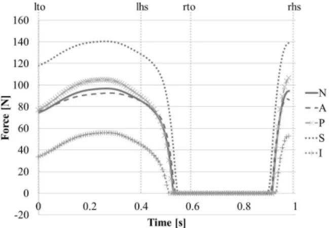 Fig. 8 pPCL forces in various gait patterns.