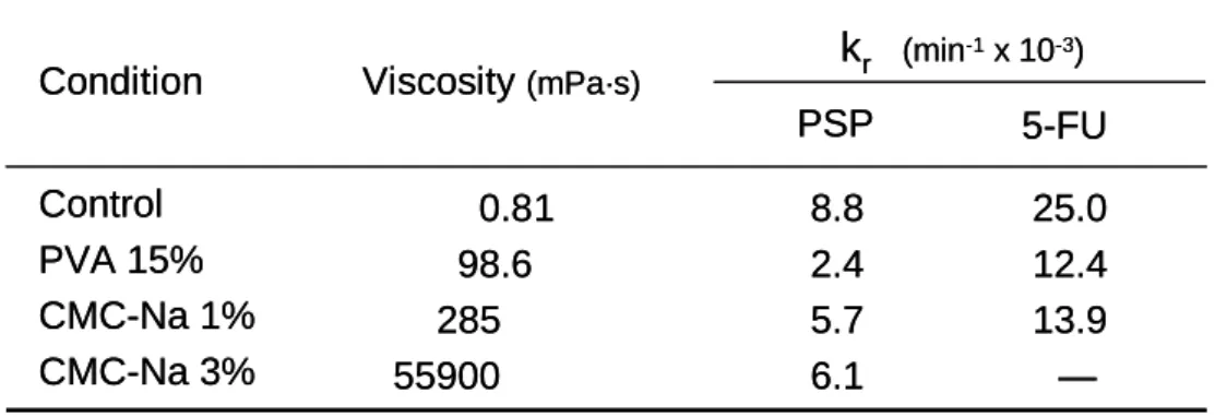 Table 3  First-order release rate constant (k r ) of PSP, 5-FU in the presence or absence of  viscous additives in dialysis membrane permeation experiment