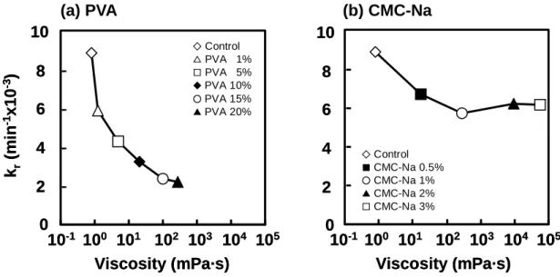 Table 4    Filtration rate ( filtrated concentration (C f ) / initial concentration (C 0 ) )    of PSP from the drug solution in centrifugal ultrafiltration