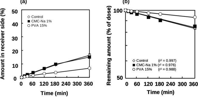 Fig. 5    (a) Release profiles of FD-4 through dialysis membrane (MWCO: 12,000-14,000)  from solution in the presence or absence of viscous additives
