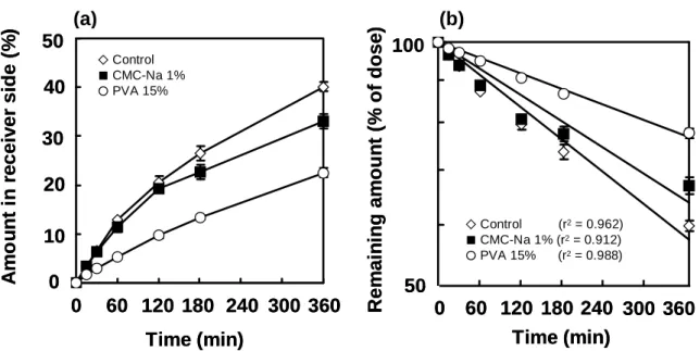 Fig. 6    (a) Release profiles of FD-4 through dialysis membrane (MWCO: 50,000) from  solution in the presence or absence of viscous additives
