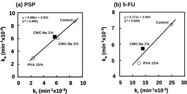 Fig. 7    Correlation between release rate constant (k r ) and absorption rate constant (k a ) of  PSP (a), 5-FU (b) in the presence or absence of viscous additives