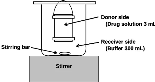 Fig. 1    Scheme of experimental method for in vitro dialysis membrane permeation. 