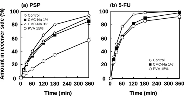 Fig. 2    Release profiles of PSP (a) and 5-FU (b) through dialysis membrane from solution  in the presence or absence of viscous additives