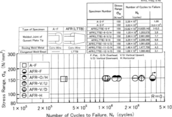 Table 9    Results of fatigue tests
