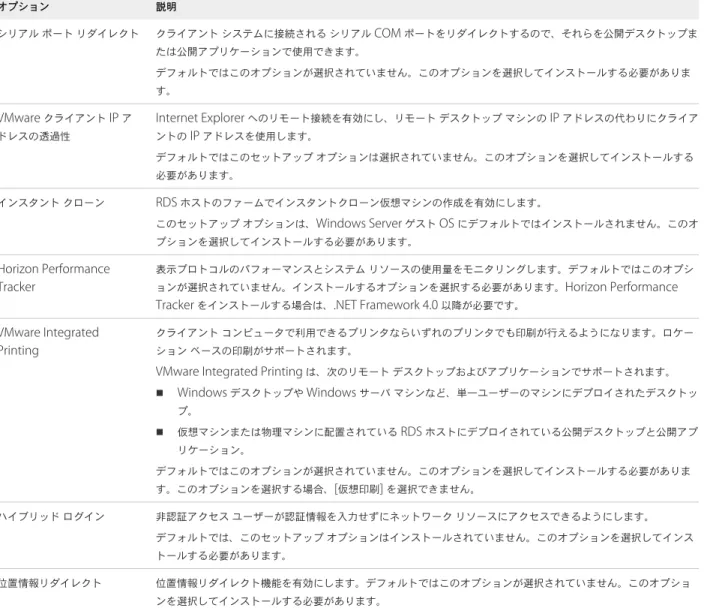 表  3-1. IPv4  環境の  RDS  ホスト向け  Horizon Agent  カスタム セットアップ オプション （続き） オプション 説明 シリアル ポート リダイレクト クライアント システムに接続される シリアル  COM  ポートをリダイレクトするので、それらを公開デスクトップま たは公開アプリケーションで使用できます。 デフォルトではこのオプションが選択されていません。このオプションを選択してインストールする必要がありま す。 VMware  クライアント  IP  ア ドレスの透過