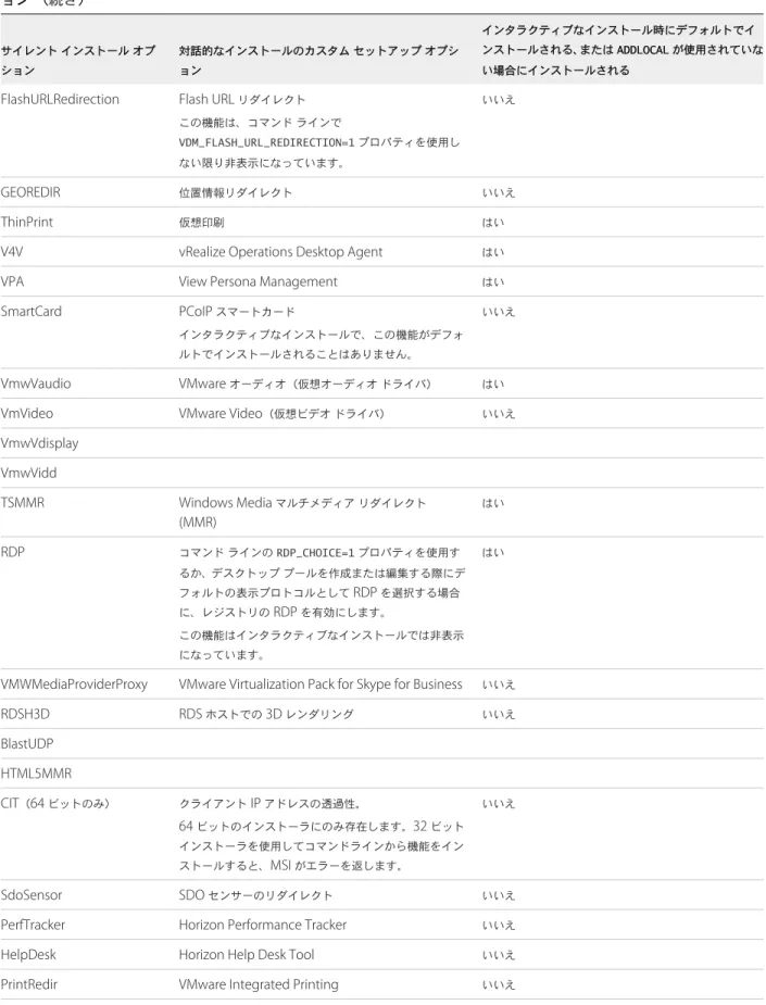 表  3-4. Horizon Agent  のサイレント インストール オプションとインタラクティブ カスタム セットアップ オプシ ョン （続き） サイレント インストール オプ ション 対話的なインストールのカスタム セットアップ オプション インタラクティブなインストール時にデフォルトでインストールされる、またはADDLOCAL が使用されていない場合にインストールされる