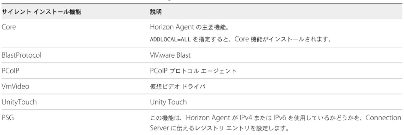 表  3-5.  自動的にインストールされる  Horizon Agent  サイレント インストール機能