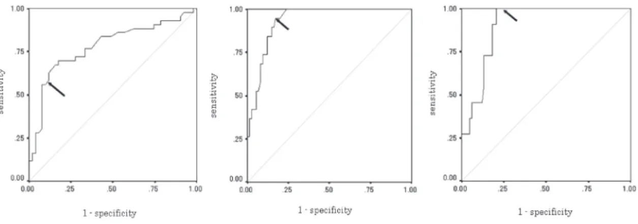 Figure 6  Relationship between degree of stenosis by the angiographic  NASCET method and AcT (r =0.70, P<0.01).