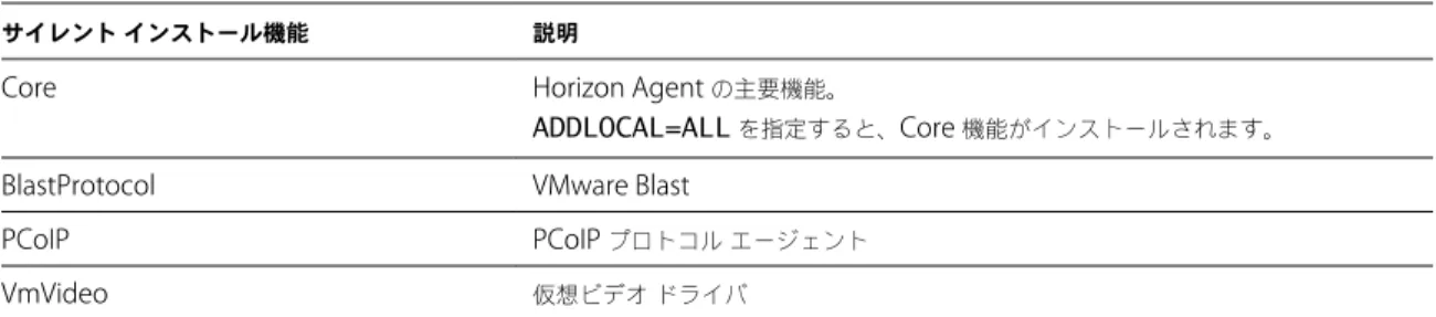 表  3 ‑ 8.   自動的にインストールされる  Horizon Agent  サイレント インストール機能