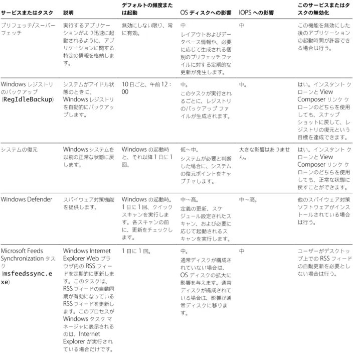 表  3 ‑ 9.  Windows  のサービスおよびタスクが  OS  ディスクの拡大と  IOPS  に与える影響  ( 続き ) サービスまたはタスク 説明 デフォルトの頻度または起動 OS  ディスクへの影響 IOPS  への影響 このサービスまたはタスクの無効化 プリフェッチ / スーパー フェッチ 実行するアプリケー ションがより迅速に起 動されるように、アプ リケーションに関する 特定の情報を格納しま す。 無効にしない限り、常に有効。 中 レイアウトおよびデータベース情報や、必要に応じて生
