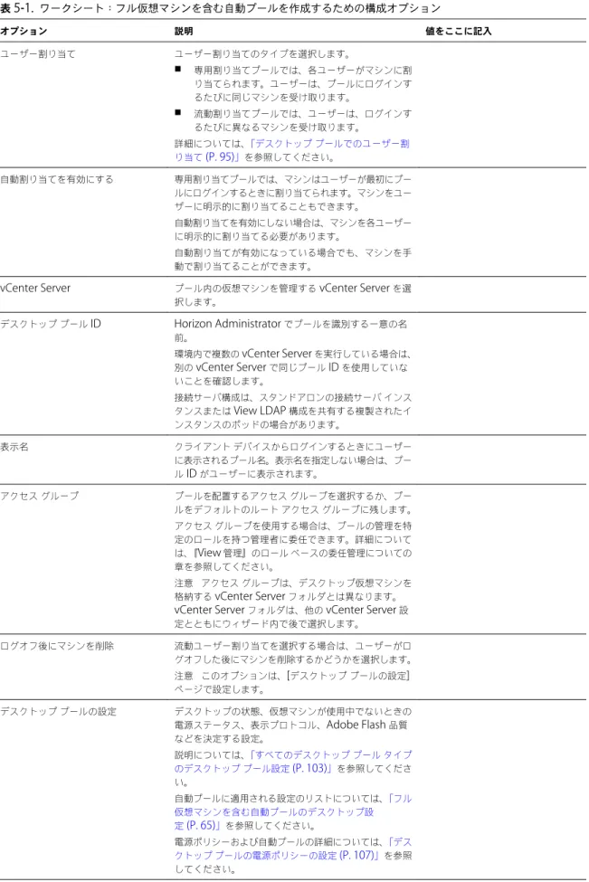 表  5 ‑ 1.   ワークシート：フル仮想マシンを含む自動プールを作成するための構成オプション オプション 説明 値をここに記入 ユーザー割り当て ユーザー割り当てのタイプを選択します。 n 専用割り当てプールでは、各ユーザーがマシンに割 り当てられます。ユーザーは、プールにログインす るたびに同じマシンを受け取ります。 n 流動割り当てプールでは、ユーザーは、ログインす るたびに異なるマシンを受け取ります。 詳細については、 「デスクトップ プールでのユーザー割 り当て  (P