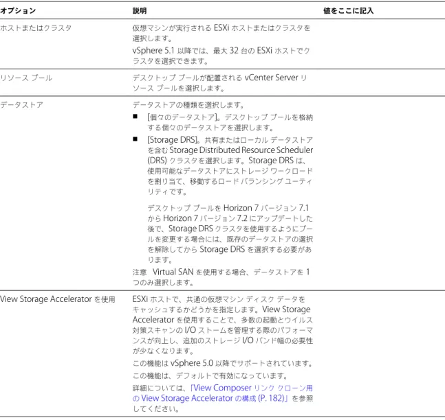 表  5 ‑ 1.   ワークシート：フル仮想マシンを含む自動プールを作成するための構成オプション  ( 続き ) オプション 説明 値をここに記入 ホストまたはクラスタ 仮想マシンが実行される  ESXi  ホストまたはクラスタを 選択します。 vSphere 5.1  以降では、最大  32  台の  ESXi  ホストでク ラスタを選択できます。 リソース プール デスクトップ プールが配置される  vCenter Server  リ ソース プールを選択します。 データストア データストアの種類を選