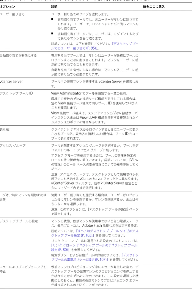 表  6 ‑ 1.   ワークシート：リンク クローン デスクトップ プールを作成するための構成オプション オプション 説明 値をここに記入 ユーザー割り当て ユーザー割り当てのタイプを選択します。 n 専用割り当てプールでは、各ユーザーがマシンに割り当て られます。ユーザーは、ログインするたびに同じマシンを 受け取ります。 n 流動割り当てプールでは、ユーザーは、ログインするたび に異なるマシンを受け取ります。 詳細については、以下を参照してください。 「デスクトップ プー ルでのユーザー割り当て  (P