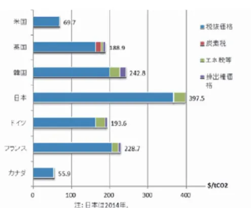 図 10  産業用天然ガスのCO 2 当たりコスト（ 2014）  出所：経産省長期地球温暖化対策プラットフォーム報告書    カーボンプライシングへの懸念要因は国際競争力への影響。我が国と比較すべきは EU や北欧諸国ではなく、輸出入のシェアが 7 割を超える APEC 地域、特に米国、中国。 両国のエネルギー本体価格は日本より低い一方、日本の実効炭素価格は米国、中国の レベルを大きく超過。米国トランプ政権はいかなる形の炭素税も導入しないと明言。 図 11  日、米、中の実効炭素価格 