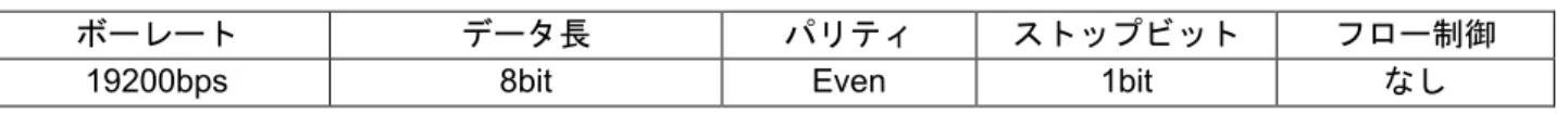 表   5-1 に UART 通信設定（ Modbus 通信用）を示します。 Modbus 通信用 UART の通信設定は