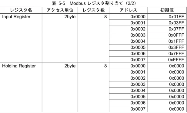 表   5-5 Modbus レジスタ割り当て（ 2/2 ）