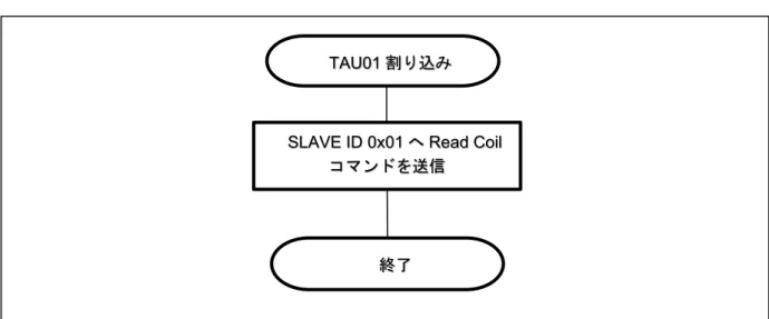 図   5-14 に Read Coil 送信割り込み処理（マスタモード（ RTU ））のフローチャートを示します。