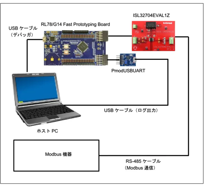図   4-3 に RL78 –  ユーザ Modbus 機器環境の構成例を記します。