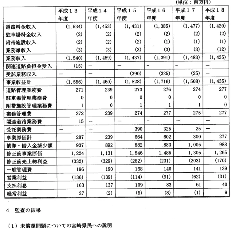 表 1 に 表 2 を 加 味 して修 正 した もの が表 3 ( 修 正 比較 損 益 計算 書) と な る。 この表 か ら見 る限 り経 常利 益 は非 常 に少 な く、利 息 の支 払 い を した らな に も残 つて い な い 、 見方 を変 えれ ば な に も残 らな くな るま で債 券及 び借 入 金 の 返 済 を行 つてい る とい うこ とがで き る。 表 3   修 正 比 較 損 益 計算 書 4   監 査 の結 果 ( 1 ) 未 償 還 問題 につい て の宮崎