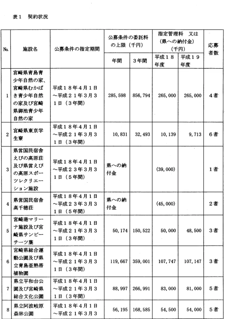 表 1  契 約 状 況 М 施 設 名 公募 条 件 の指 定期 間 公募 条 件 の委 託 料の上 限( 千円) 指 定 管理 料   又 は( 県へ の納 付金 ) ( 千円) 応 募 者 数 年 間 3 年 間 平成 18 年 度 平成 19年 度 1 宮崎 県 青 島青 少年 自然 の家 、宮崎 県 む か ば き青少 年 自然 の家 及 び 宮崎 県御 池 青 少 年 自然 の家 平成 18年 4月 1日∼平成 21年3月 31日( 3年間 ) 285, 598 856, 794 265, 00