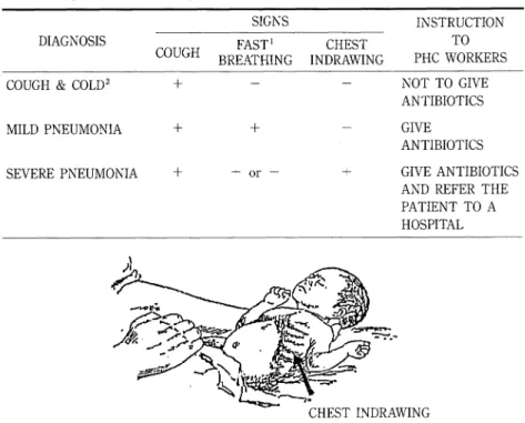 Fig.  1  Important  signs  of  ART in  children  under  5  years  of  age  and  case management  at  primary  health  care  (PHC)  level