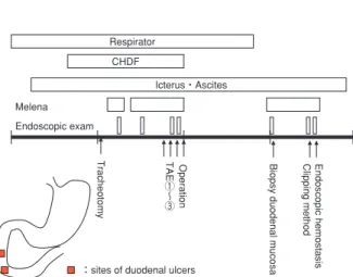 Fig. 1 : A clinical course around duodenal hemorrhage and schema of the site of hemorrhage