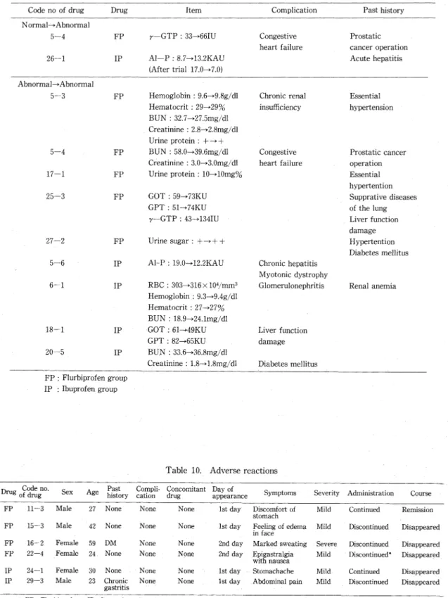 Table  9.  Abnormal  laboratory  finding