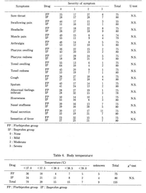 Table  5.  Severity  of  each  symptom  before  treatment