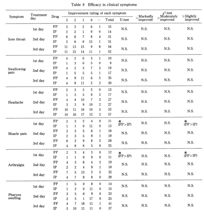 Table  7.  Final  global  improvement  rating
