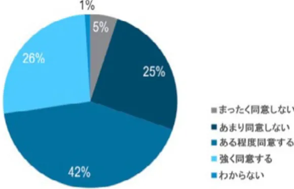 図 6.   クラウドの価値を引き出す能力に対するネットワークの影響 