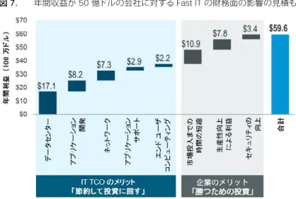 図 7.    年間収益が 50 億ドルの会社に対する Fast IT の財務面の影響の見積もり 出典：シスコ コンサルティング サービス、2014 年 5 月 IoE 時代の最も危険な戦略は、変化を軽視すること、または、安心することです。 Fast IT へ の投資によって、コストが削減され、イノベーションが促進されます。 ここで、IoE 配当の役 割について説明します。 節約して投資に回す：Fast IT は、アジャイルな機能を実装することによって IT インフラス トラクチャの TCO を削減します。