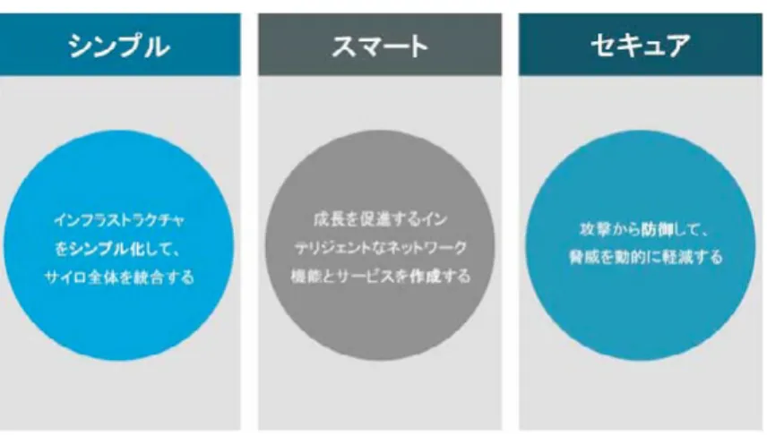 図 1.   Fast IT の 3 つの柱。