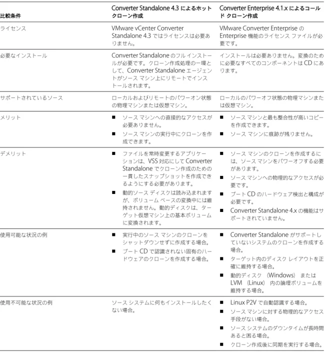 表  1-1.   ホット クローン作成とコールド クローン作成の比較 比較条件 Converter Standalone 4.3  によるホットクローン作成 Converter Enterprise 4.1.x  によるコールドクローン作成