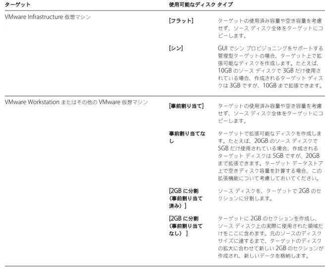 表  1-4.   ターゲット ディスク タイプ ターゲット 使用可能なディスク タイプ VMware Infrastructure  仮想マシン [ フラット ] ターゲットの使用済み容量や空き容量を考慮 せず、ソース ディスク全体をターゲットにコ ピーします。 [ シン ] GUI  でシン プロビジョニングをサポートする 管理型ターゲットの場合、ターゲット上で拡 張可能なディスクを作成します。たとえば、 10GB  のソース ディスクで  3GB  だけ使用さ れている場合、作成されるターゲット ディ