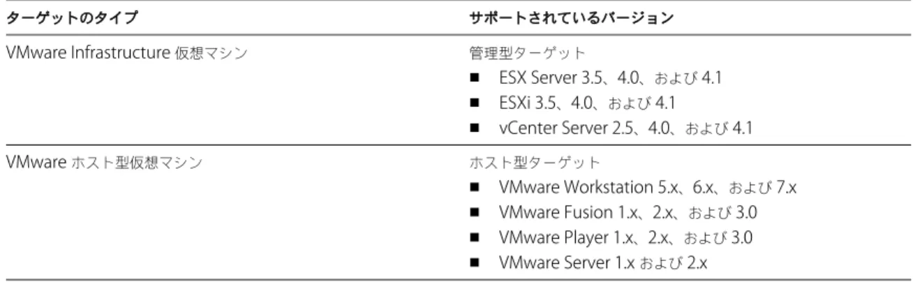 表  2-5.   サポートされているターゲット ターゲットのタイプ サポートされているバージョン VMware Infrastructure  仮想マシン 管理型ターゲット n ESX Server 3.5 、 4.0 、および  4.1 n ESXi 3.5 、 4.0 、および  4.1 n vCenter Server 2.5 、 4.0 、および  4.1 VMware  ホスト型仮想マシン ホスト型ターゲット n VMware Workstation 5.x 、 6.x 、および  7.x n 