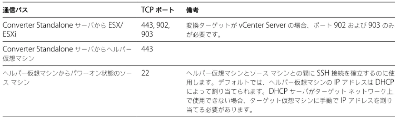 表  2-7.  Linux P2V  中に必要なポート  ( 続き )