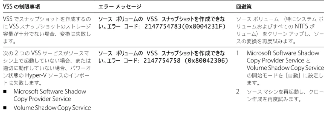 表  2-9.  VSS  スナップショットの制限事項  ( 続き ) VSS  の制限事項 エラー メッセージ 回避策 VSS  でスナップショットを作成するの に  VSS  スナップショットのストレージ 容量が十分でない場合、変換は失敗し ます。 ソース ボリュームの  VSS  スナップショットを作成できない。エラーコード：  2147754783(0x8004231F) ソース ボリューム （特にシステム ボリュームおよびすべての NTFS ボリューム）をクリーン アップし、ソースの変換を再度試み