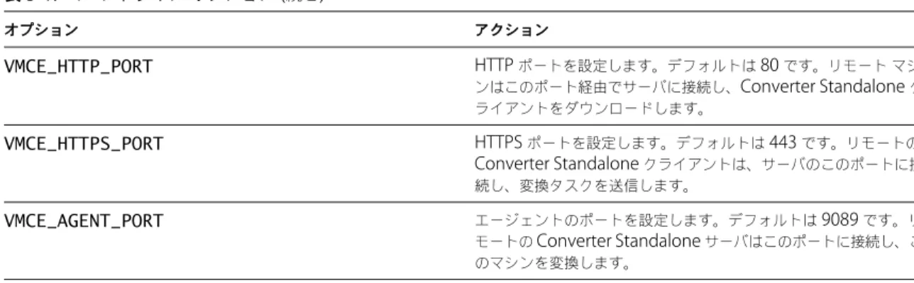 表  3-1.   コマンドライン オプション  ( 続き ) オプション アクション VMCE_HTTP_PORT HTTP  ポートを設定します。デフォルトは  80  です。リモート マシ ンはこのポート経由でサーバに接続し、 Converter Standalone  ク ライアントをダウンロードします。 VMCE_HTTPS_PORT HTTPS  ポートを設定します。デフォルトは  443  です。リモートの Converter Standalone  クライアントは、サーバのこのポートに接 続