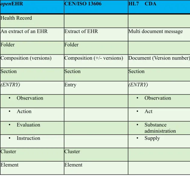表 1  openEHR と HL7 の比較[7] 