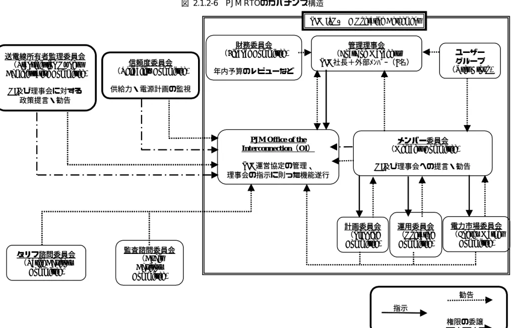 図 2.1.2-6  PJM RTOのガバナンス構造  信頼度委員会 （Reliability Committee) 供給力・電源計画の監視送電線所有者監理委員会（Transmission OwnersAdministrative Committee) OI及び理事会に対する 政策提言・勧告 財務委員会 （Finance Committee) 年内予算のレビューなど 管理理事会 （Board of  Managers) PJM社長＋外部ﾒﾝﾊﾞｰ（7名） ユーザーグループ （User Group) メンバー