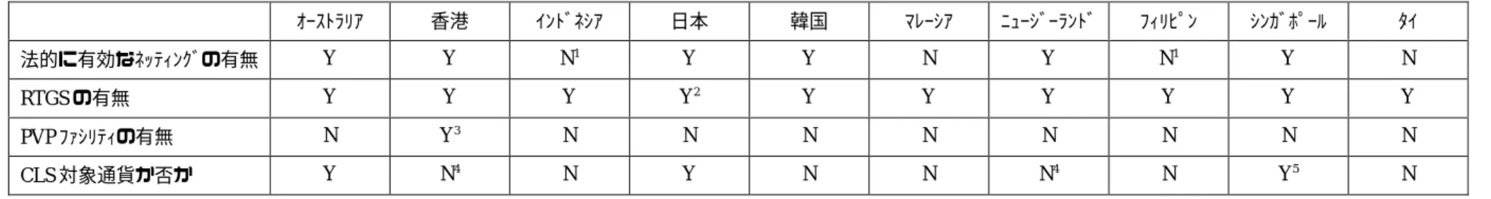 表 9:  EMEAP 各国の主要な金融決済システムのインフラ ｵｰｽﾄﾗﾘｱ 香港 ｲﾝﾄﾞﾈｼｱ 日本 韓国 ﾏﾚｰｼｱ ﾆｭｰｼﾞｰﾗﾝﾄﾞ ﾌｨﾘﾋﾟﾝ ｼﾝｶﾞﾎﾟｰﾙ ﾀｲ 法的に有効なﾈｯﾃｨﾝｸﾞの有無 Y Y N 1 Y Y N Y N 1 Y N RTGS の有無 Y Y Y Y 2 Y Y Y Y Y Y PVP ﾌｧｼﾘﾃｨの有無 N Y 3 N N N N N N N N CLS 対象通貨か否か Y N 4 N Y N N N 4 N Y 5 N 1  これらの国では、バイラテラル