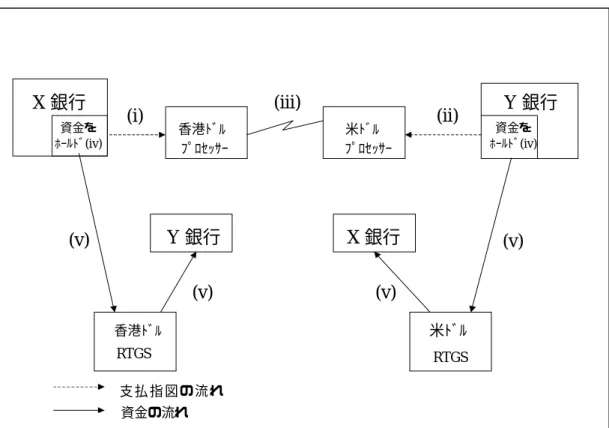 図 5 は、香港ドル・米ドル PVP の仕組みを図解したものである。この例で、X 銀 行は Y 銀行に米ドルと引換えに香港ドルを売却するものとする。X 銀行は、決済日 に Y 銀行に PVP の支払指図を発出する（矢印(i)参照）。Y 銀行も、対となる PVP の 支払指図を発出する（矢印(ii)）。香港ドルおよび米ドルに対する通貨間支払照合プ ロセッサーが互いに交信し、取引の照合を試みる（矢印(iii)）。取引照合が終了する と、香港ドル RTGS システムおよび米ドル RTGS システムが、それぞれ X